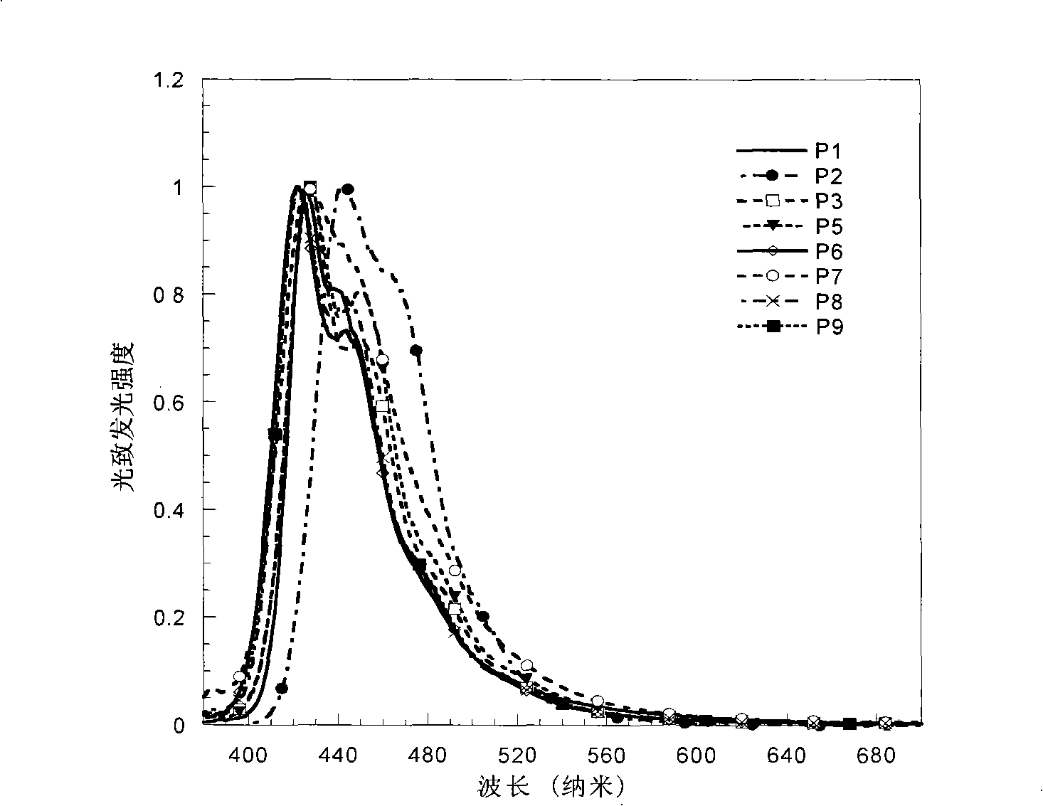 Electroluminescent spectrum-stable blue fluorene-based polymers as well as preparation method and uses thereof