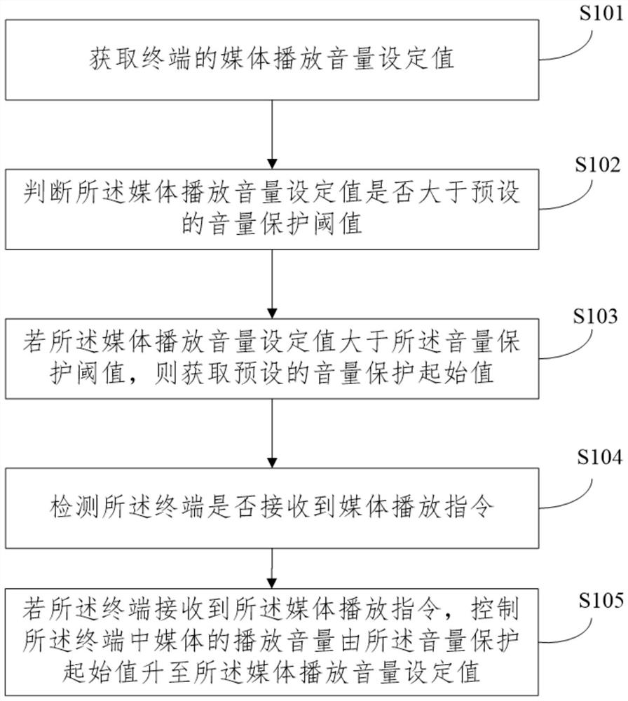 A media playback volume control method, device, electronic equipment and storage medium