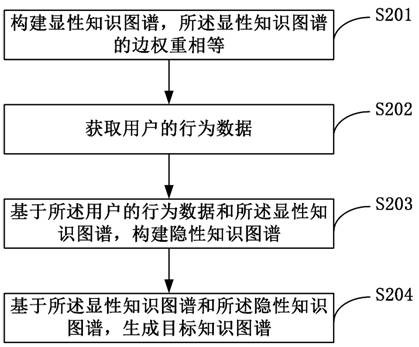 Method, apparatus, computer equipment and storage medium for text data processing