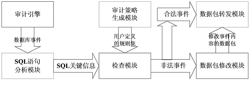 Database command line filtering and audit blocking method and device