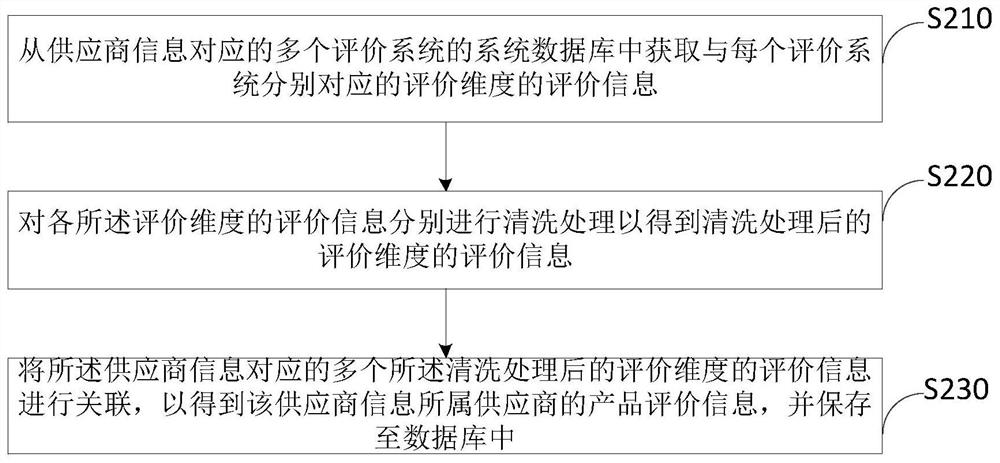 Supplier quality evaluation early warning method, device and electronic equipment