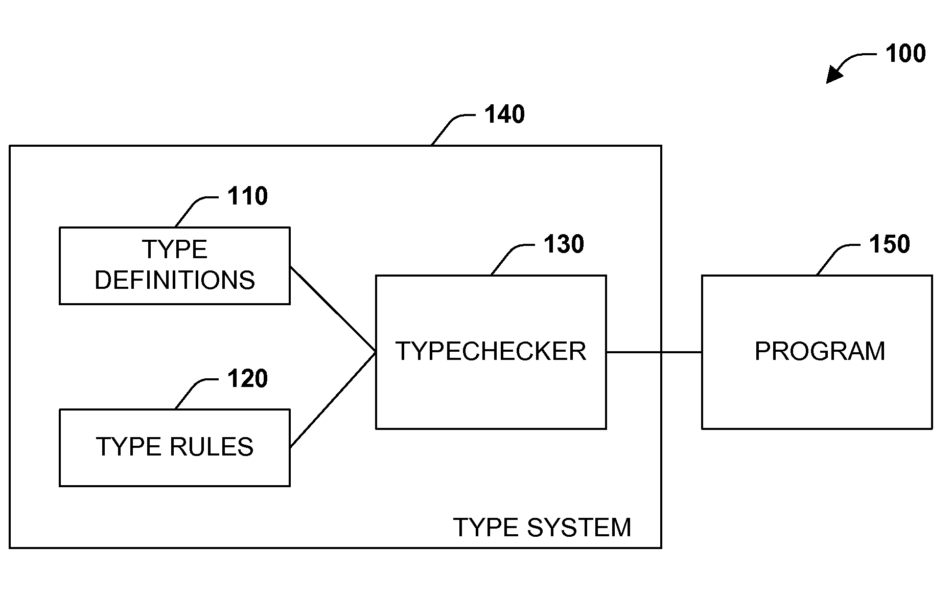 Core object-oriented type system for semi-structured data