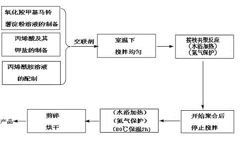 Method for preparing high-nitrogen-content, high-potassium-content and high-water-absorption resin by using carboxymethyl potato starch and hydrogen peroxide as raw materials by one-pot method