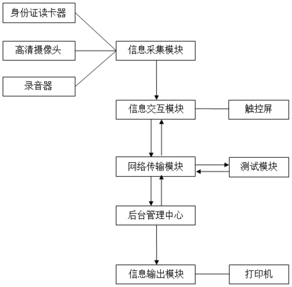 Driver self-service physical examination photographing system and method