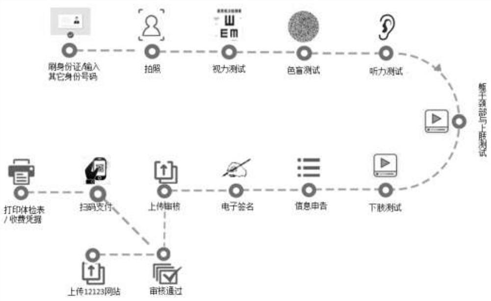 Driver self-service physical examination photographing system and method