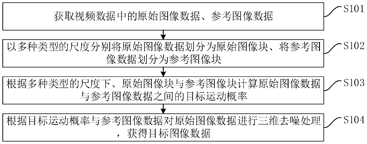 Video denoising method and device, mobile terminal and storage medium