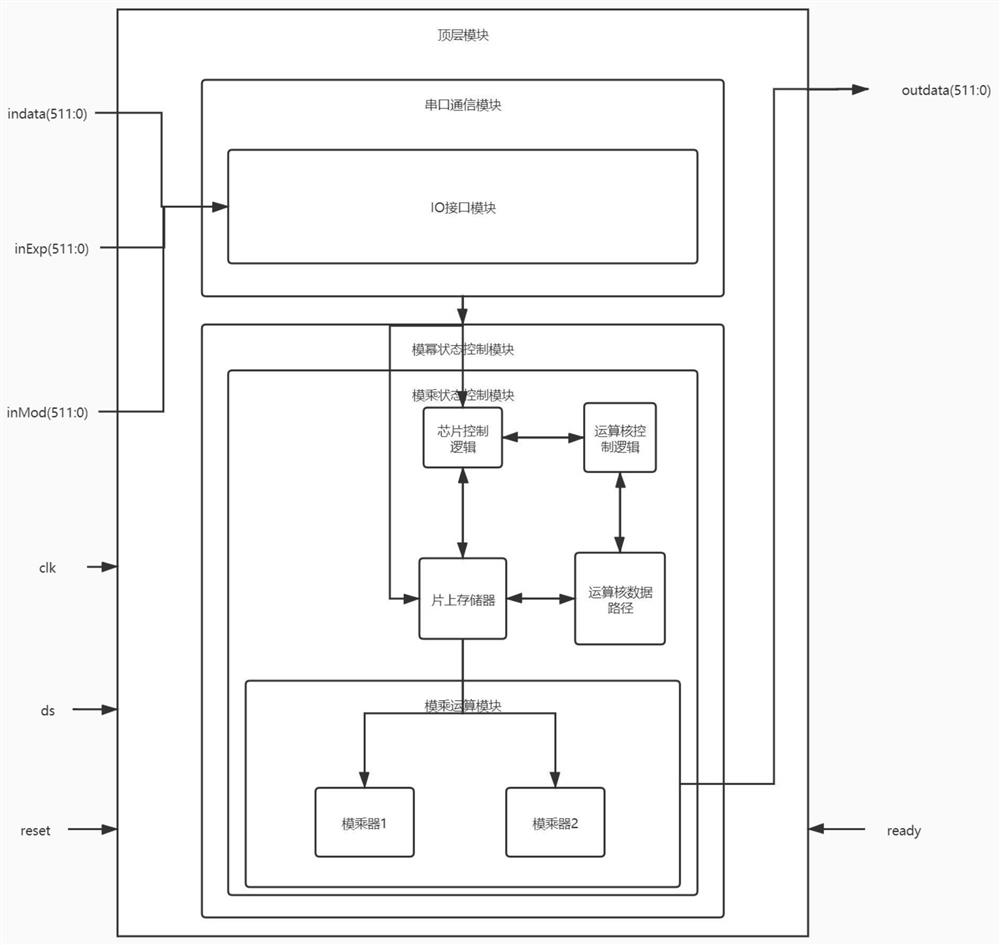 Algorithm acceleration method and system for large number modular exponentiation, medium, device and application