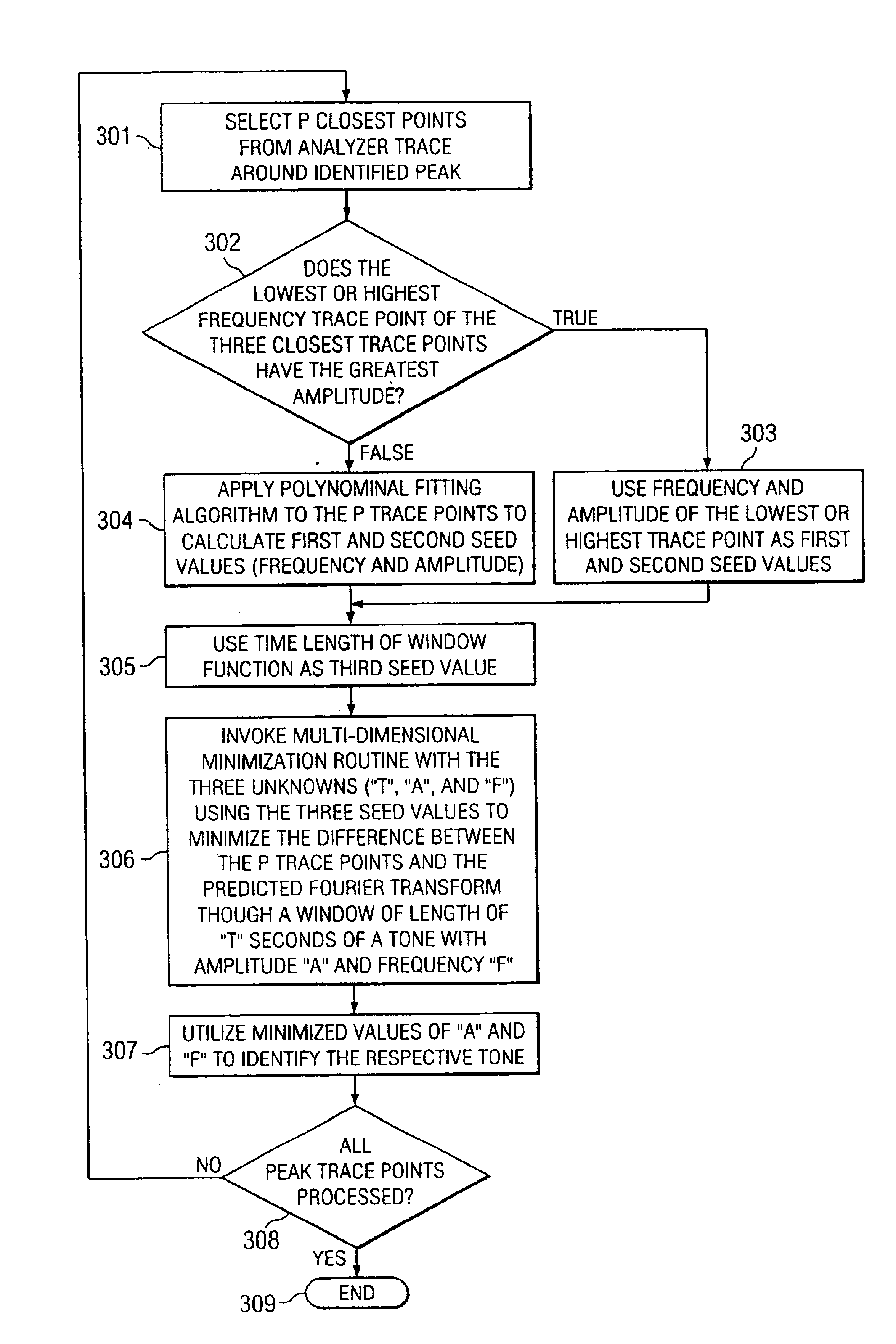 Systems and methods for performing analysis of a multi-tone signal