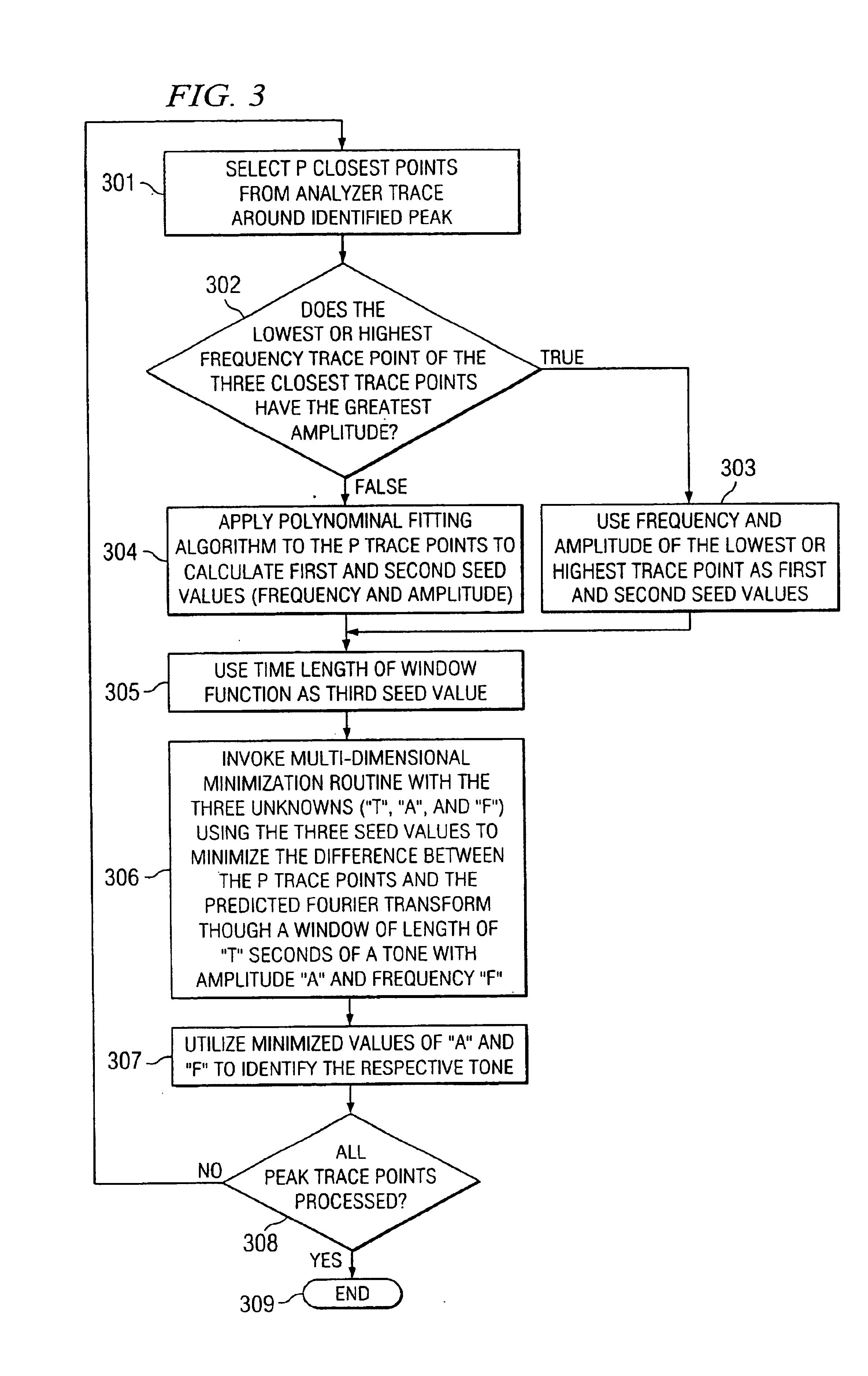 Systems and methods for performing analysis of a multi-tone signal