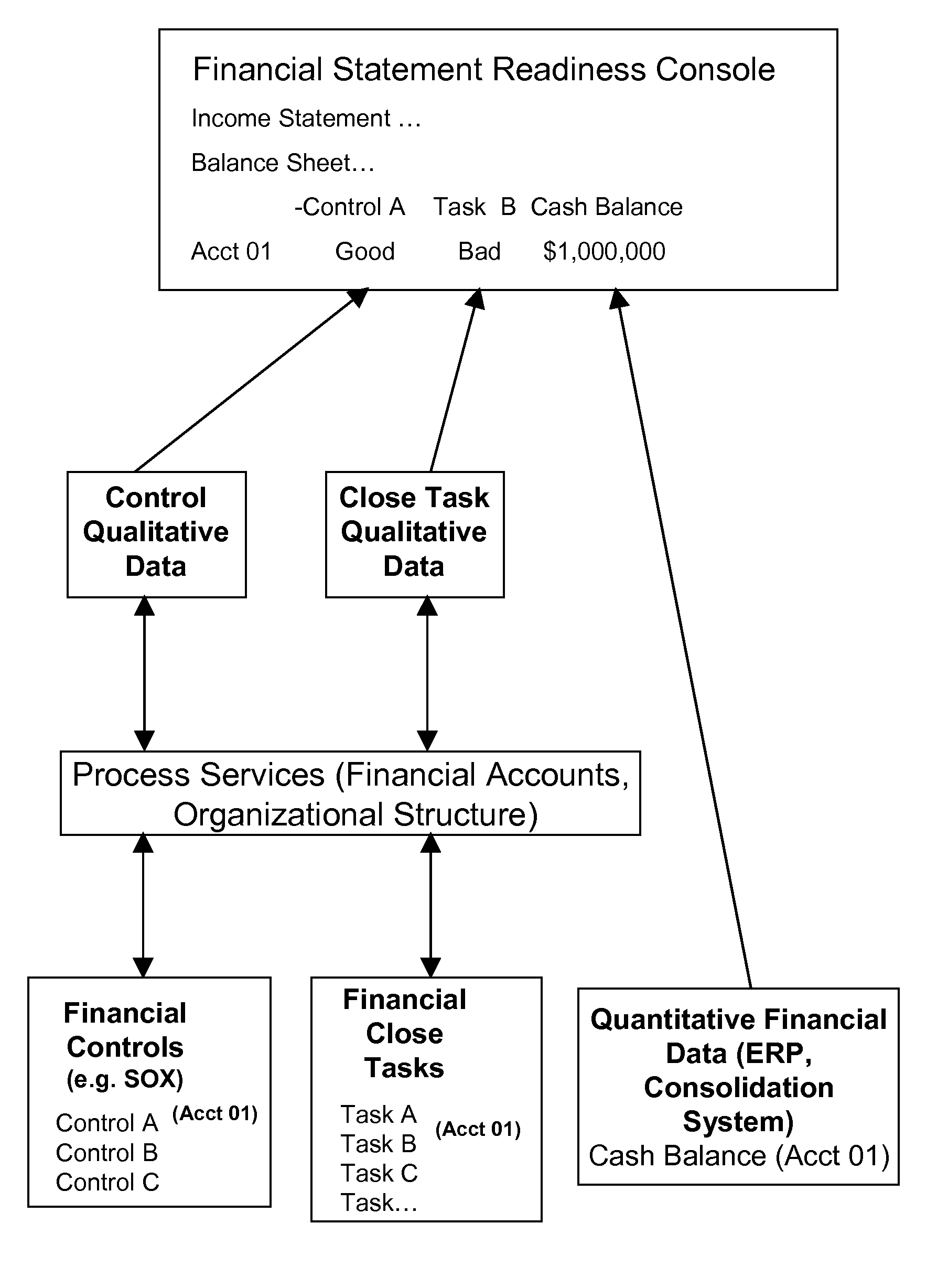 System for preparing financial disclosures by unifying financial close and financial control steps