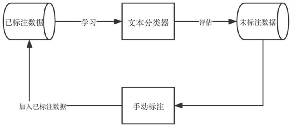 An Active Learning Short Text Classification Method and System Based on Sampling Frequency Optimization