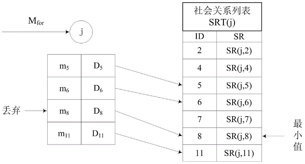 A Congestion Control Method Based on Social Awareness in Delay Tolerant Networks