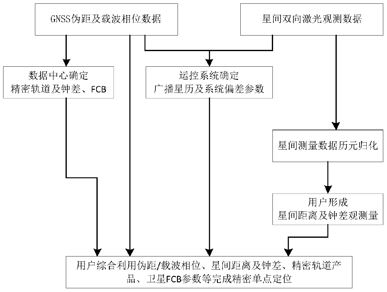 High-precision inter-satellite laser ranging assistant precise point positioning method