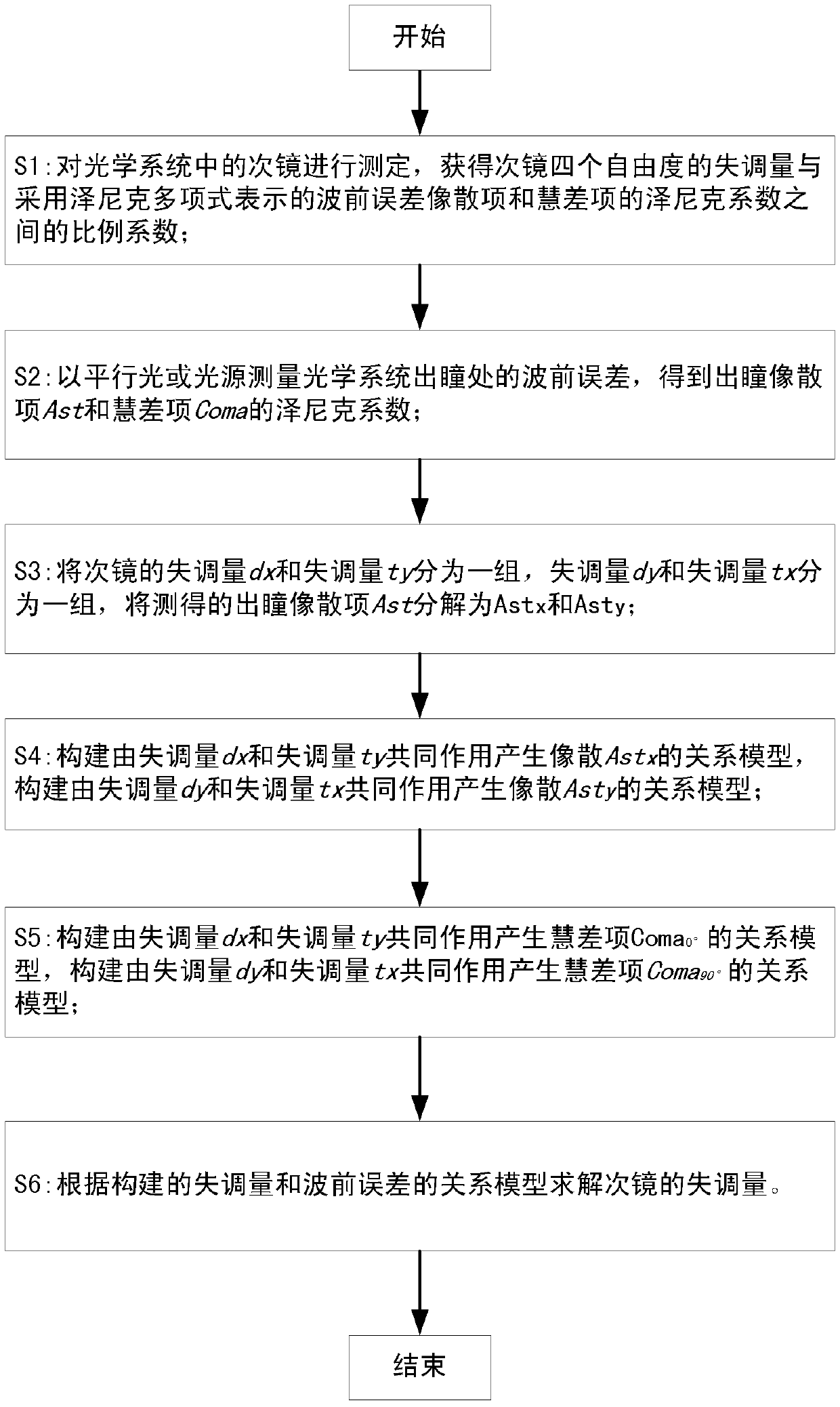 Method acquiring telescope primary and secondary mirror alignment error based on astigmatism decomposition