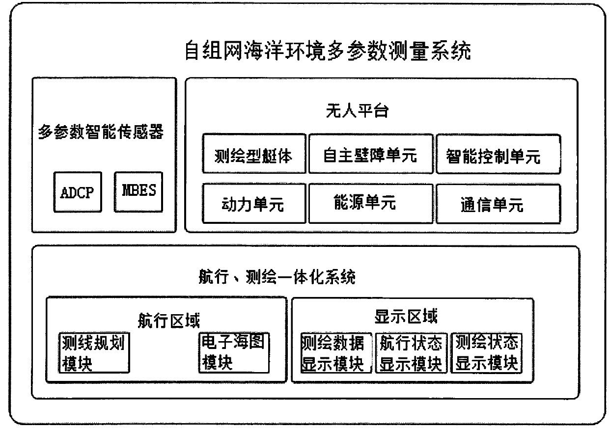 Ad-hoc network marine environment multi-parameter measurement method