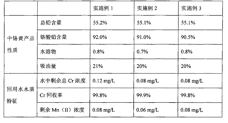 Method for recycling chromium from chromium passivation wastewater of electrolytic manganese factory