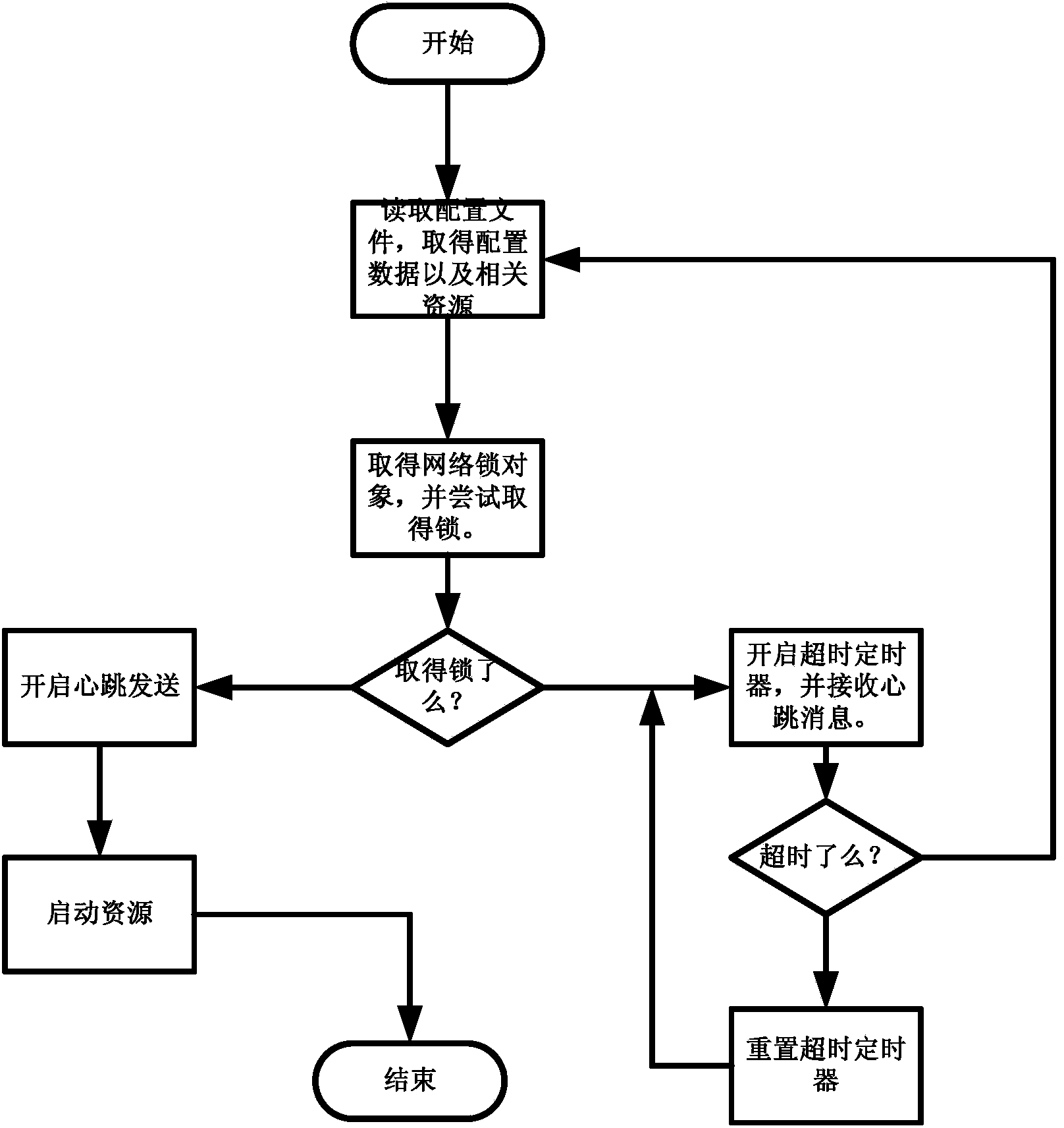 Method for achieving high availability storage through resource rings