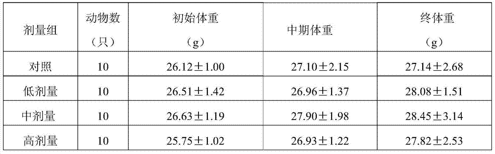 Health-care food with functions of enhancing immunity and assisting to reduce blood sugar and preparation method of food