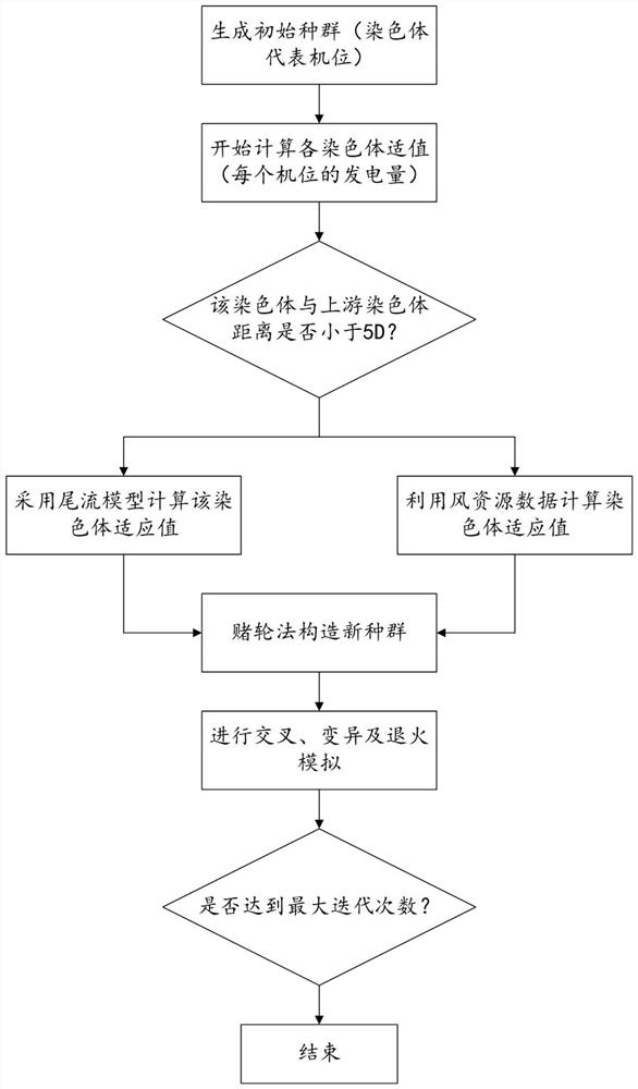 Fan arrangement method and device based on annealing simulation and genetic algorithm