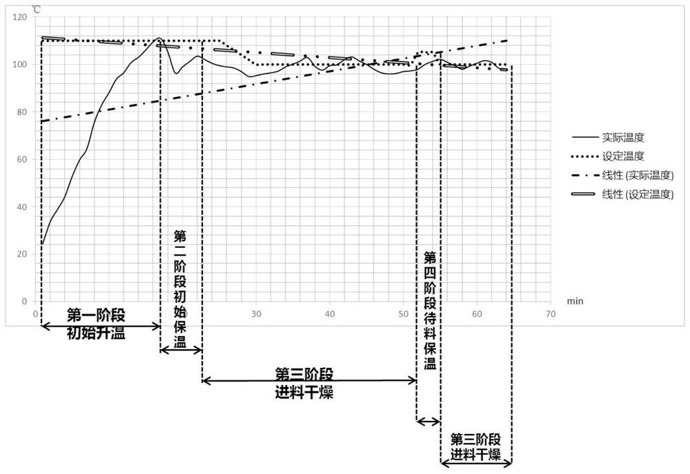 Color sand line automatic drying temperature control method