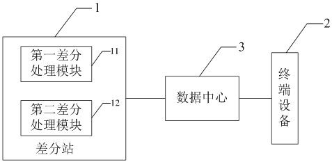 Differential positioning system and method based on satellite