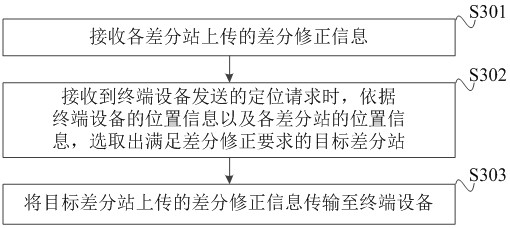 Differential positioning system and method based on satellite