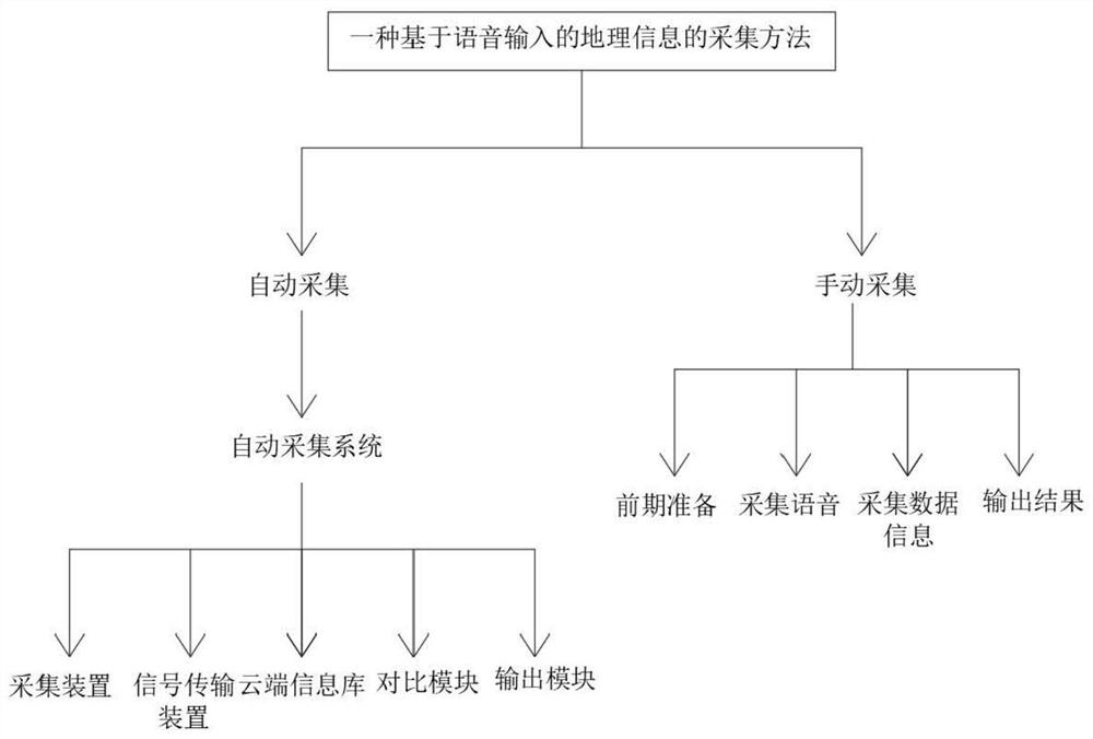 Geographic information acquisition method based on voice input