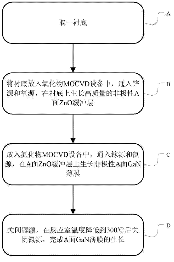 Method for preparing non-polar A face GaN thin film