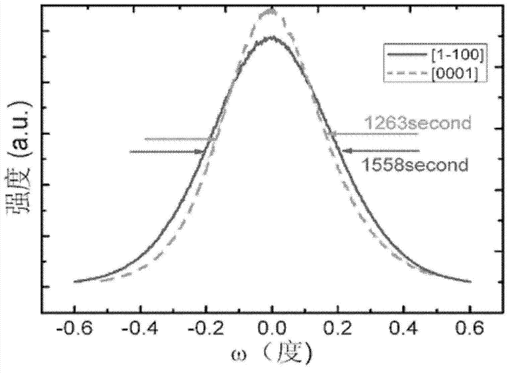 Method for preparing non-polar A face GaN thin film