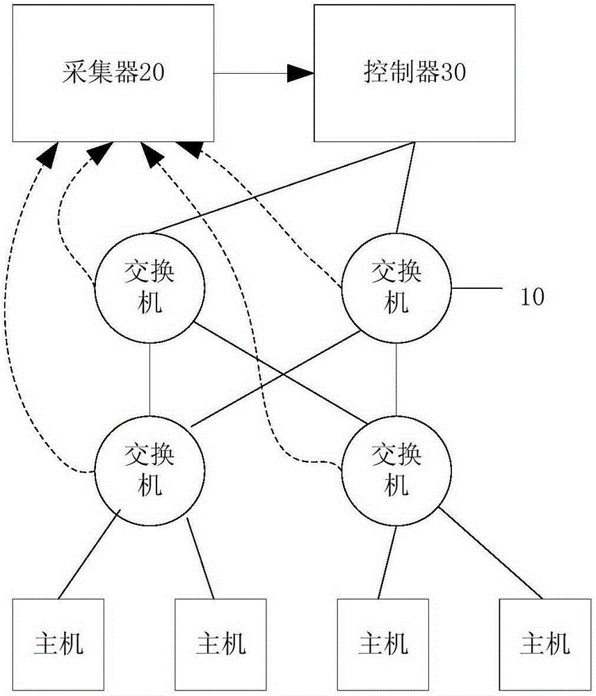 Flow monitoring system based on software definition network and flow monitoring method