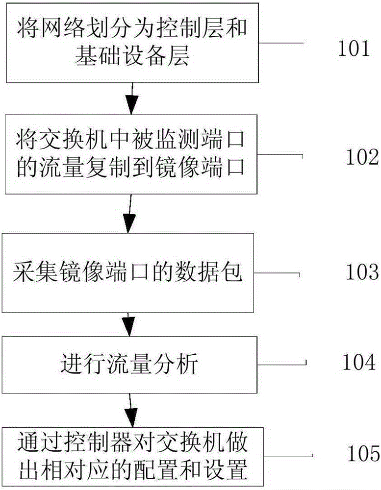 Flow monitoring system based on software definition network and flow monitoring method