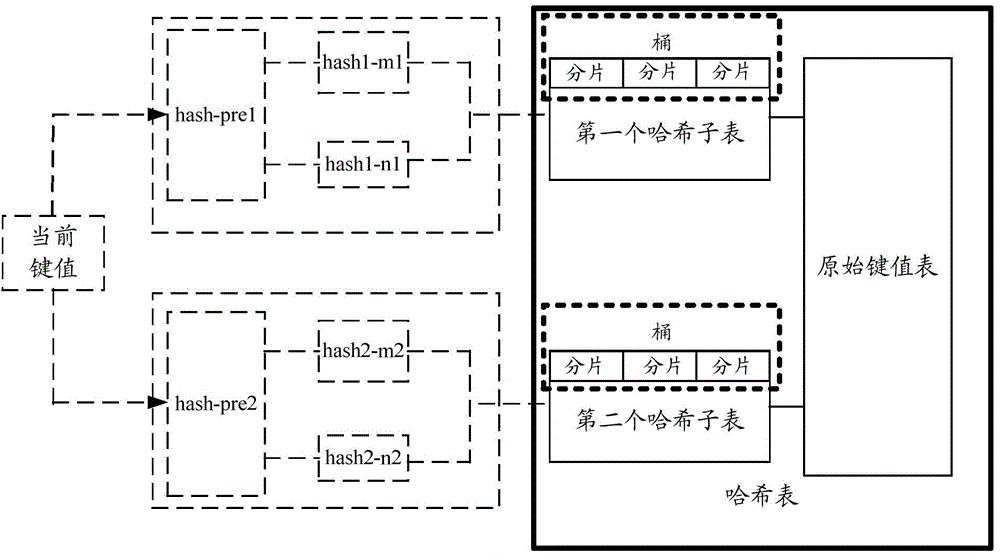 Method and equipment for creating hash table