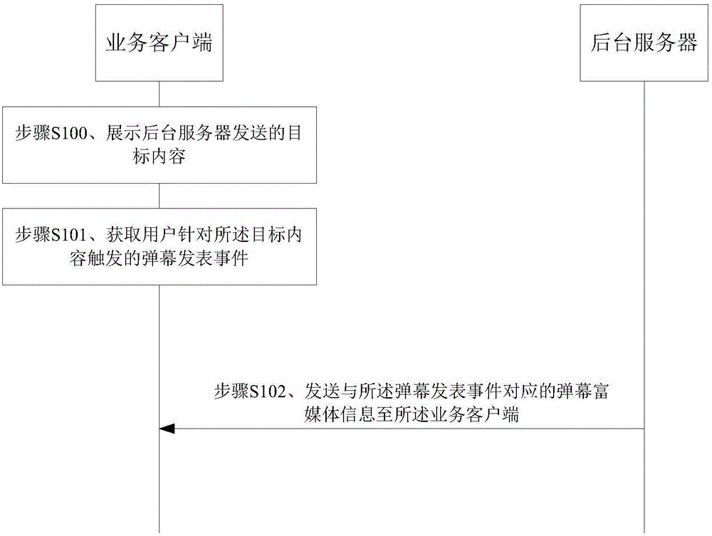 Bullet screen display system, method and device and business client