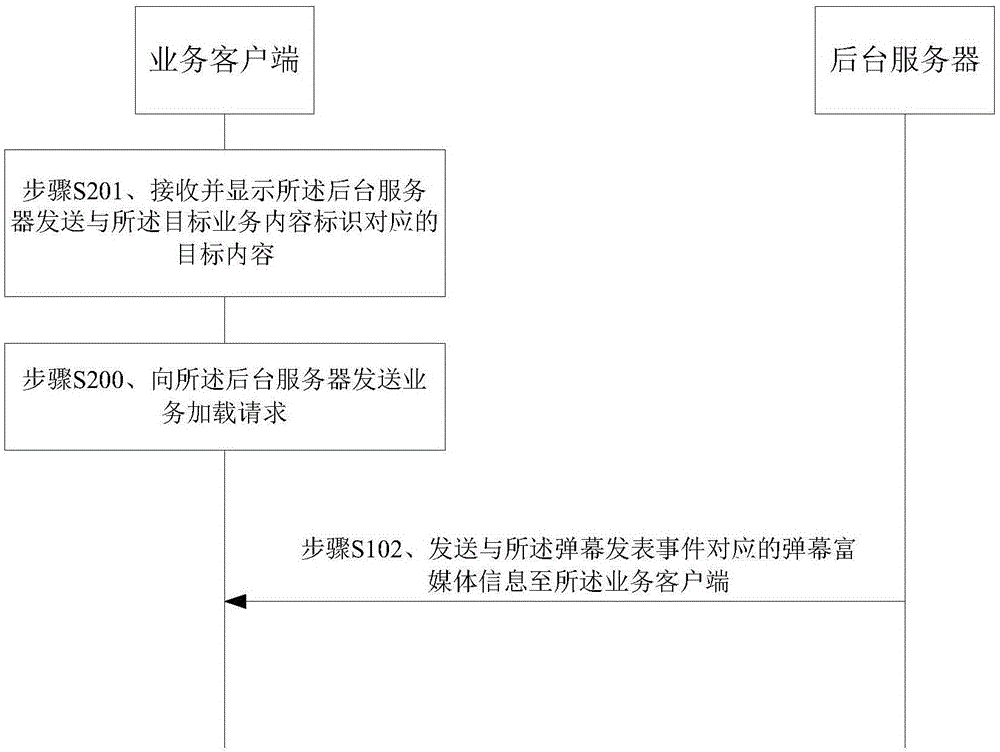 Bullet screen display system, method and device and business client