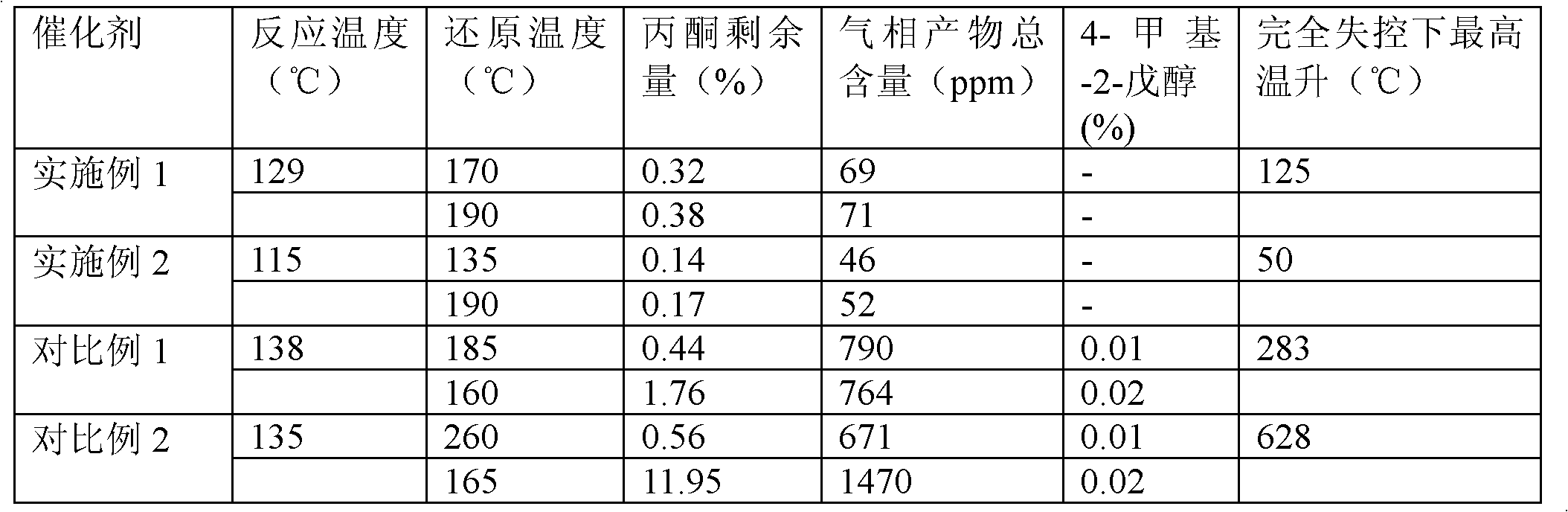 Hydrogenation catalyst and application thereof