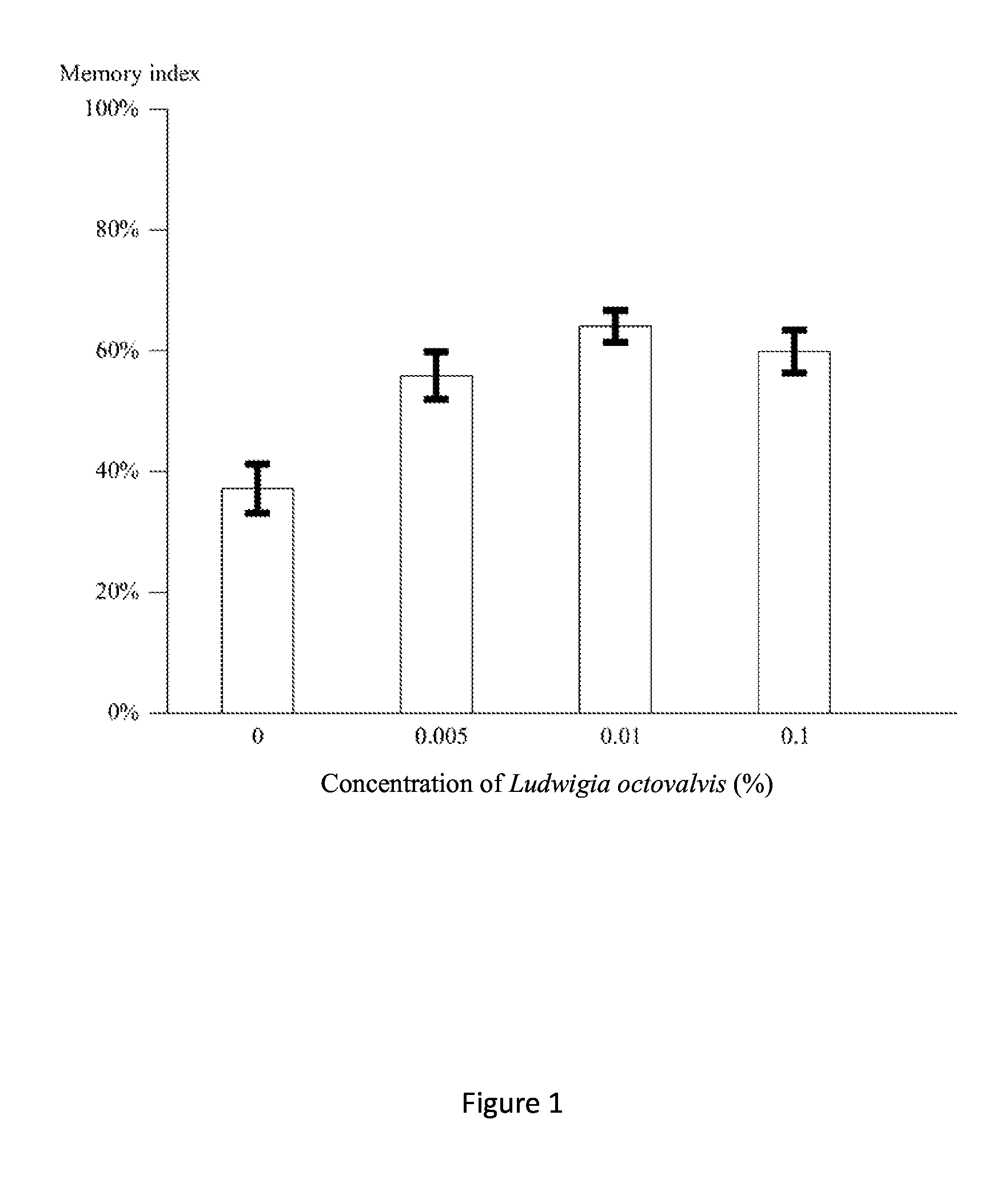 Composition for enhancing memory and mitigating neurodegeneration and method thereof