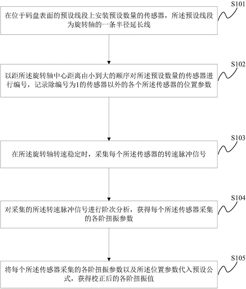 Torsional oscillation test error correction method