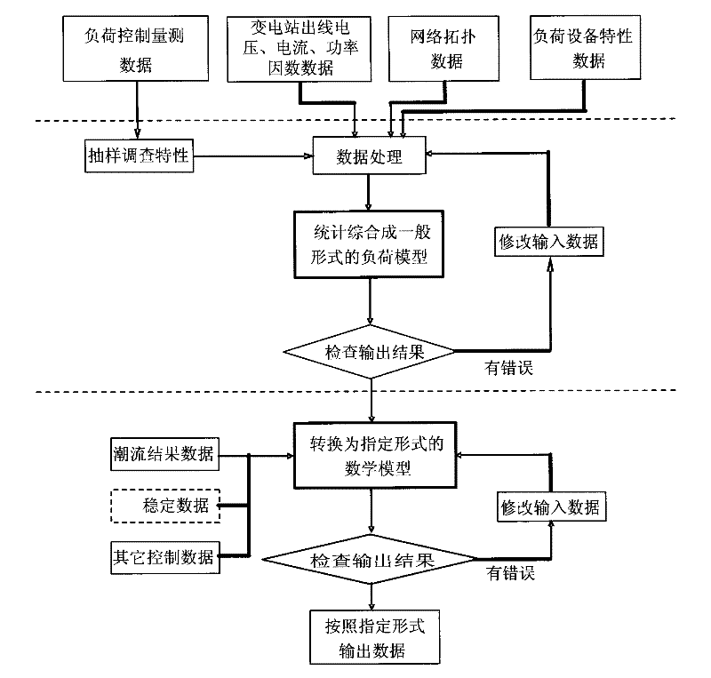 On-line load simulation method of power system