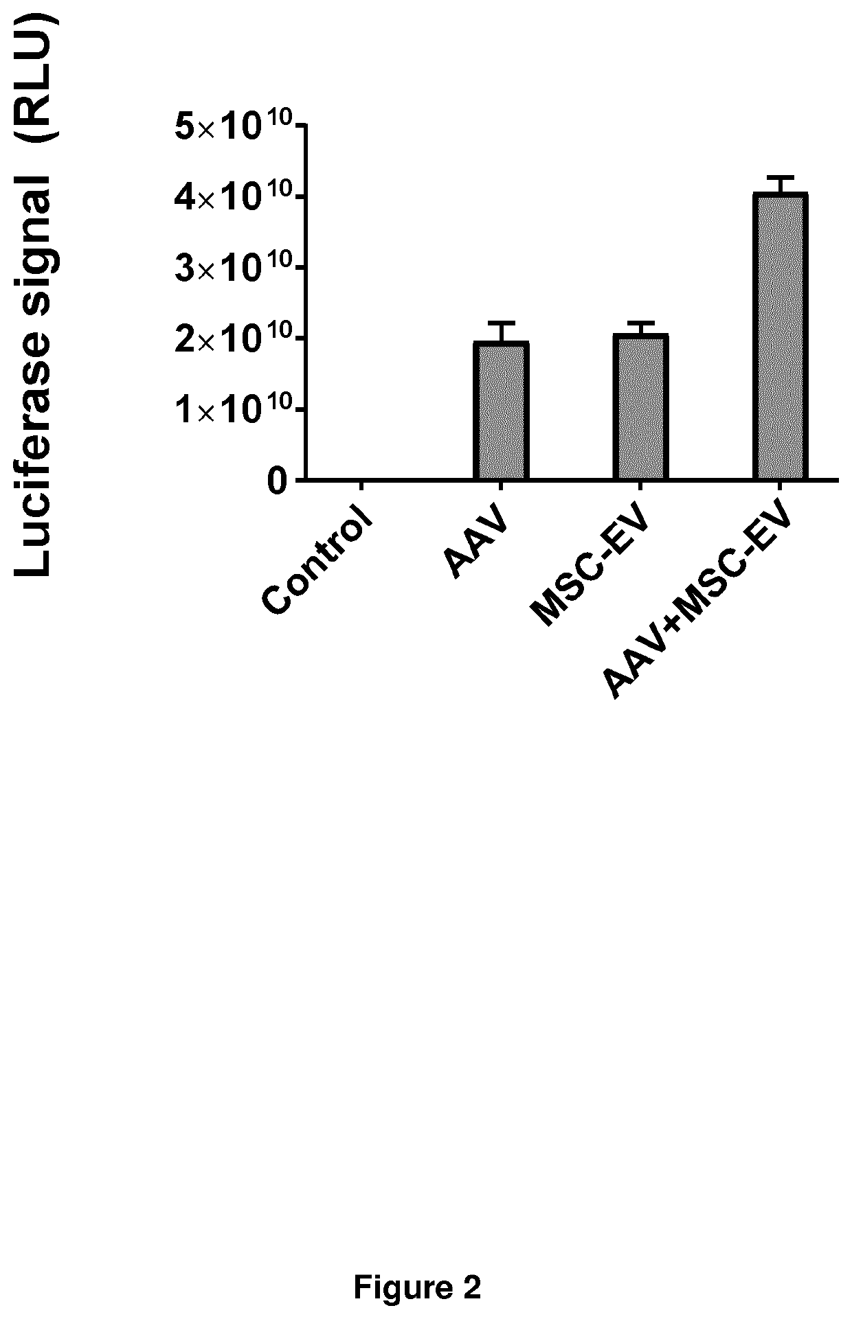 Combinatorial gene therapy