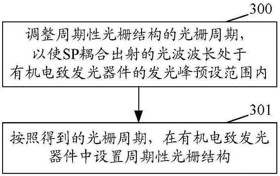 Preparation method and preparation device of organic electroluminescence device and organic electroluminescence device