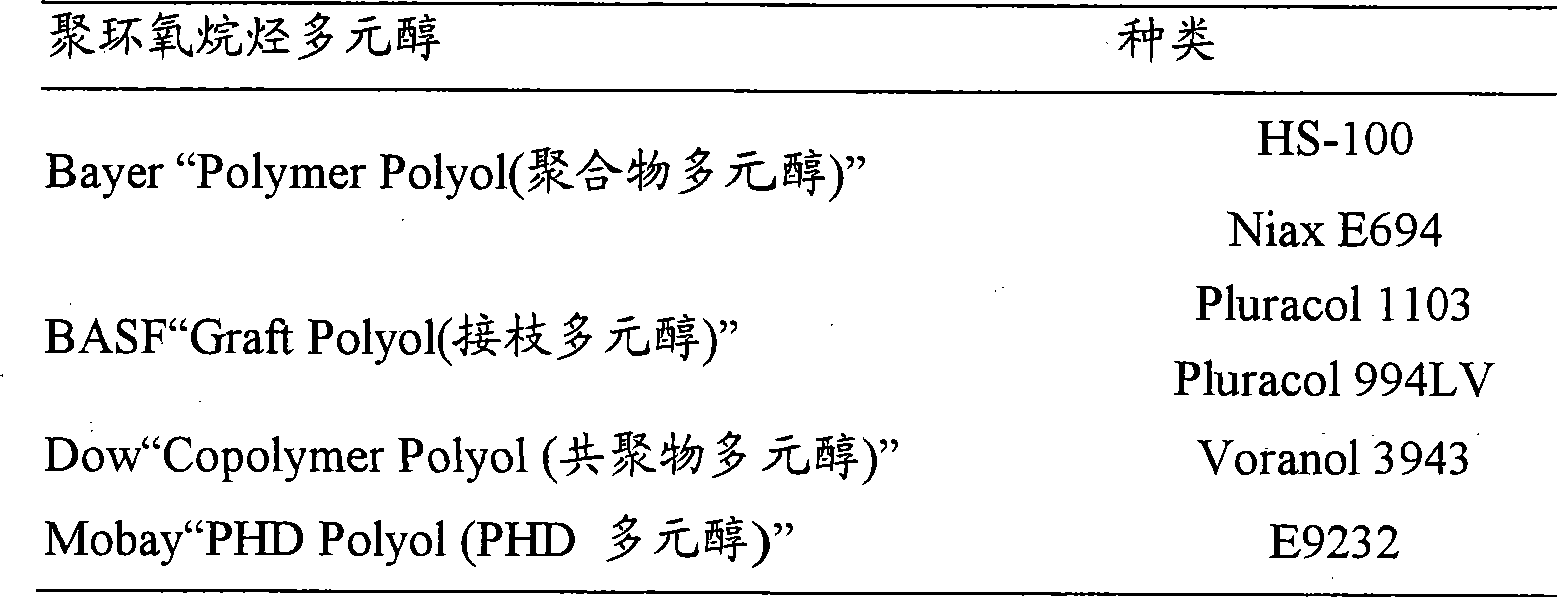 Soft polyurethane low-resilience foam and preparation thereof