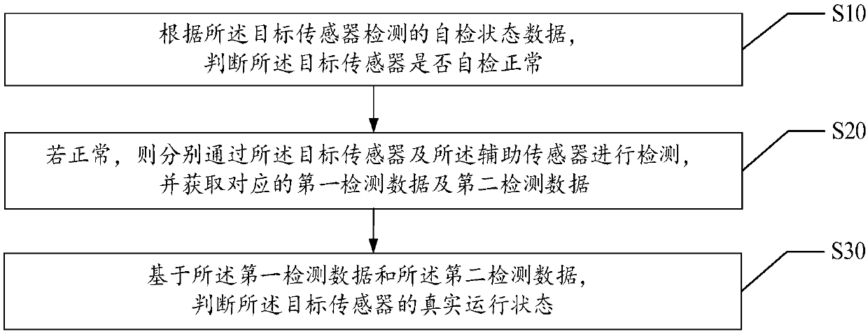 Sensor state detection method, device and computer readable storage medium