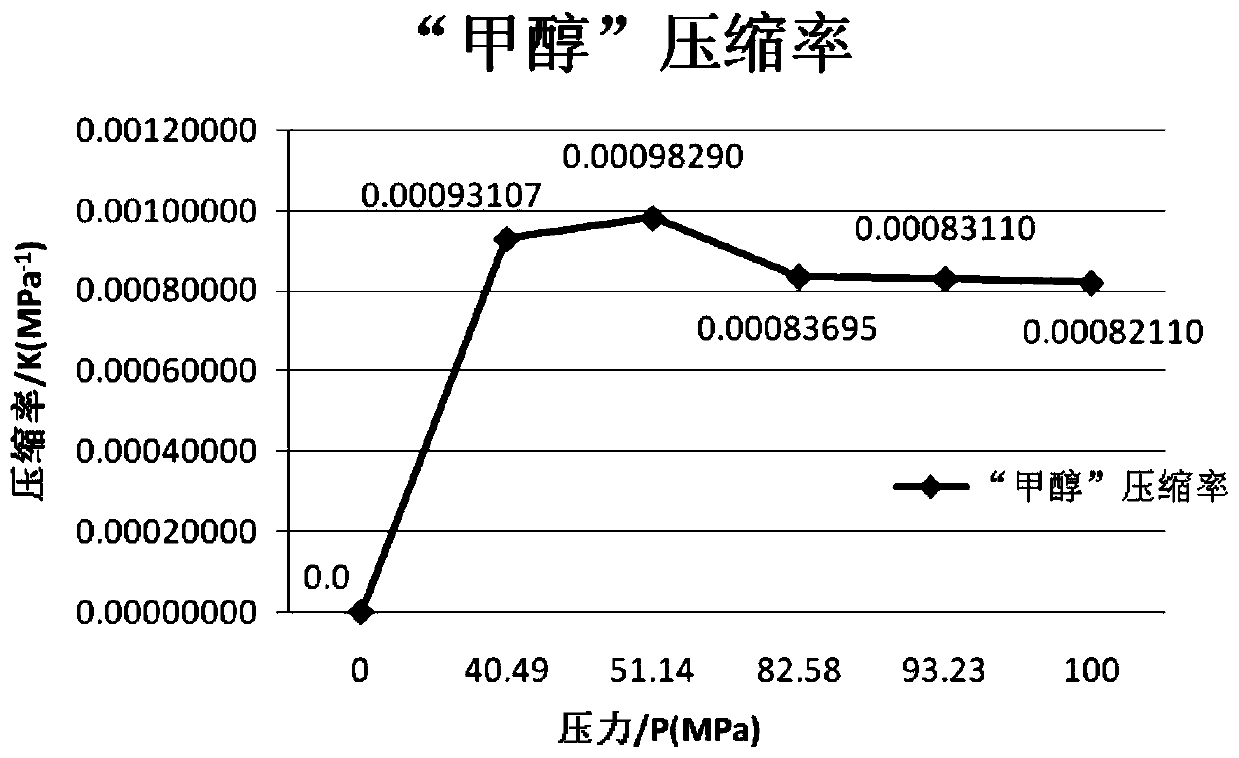 Organic solvent liquid compression rate online test method and system based on micro-upgraded volume