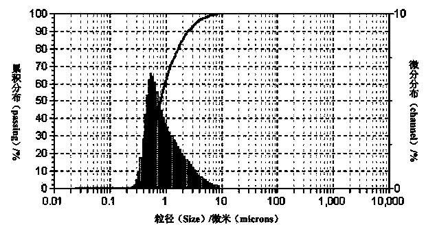 Recovery method of positive active material in lithium ion battery waste material