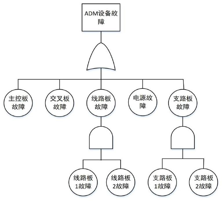 Communication channel fault probability modeling method