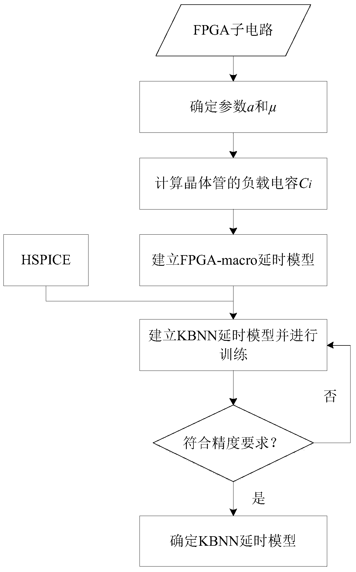 Accurate, fast and low-input fpga delay estimation method