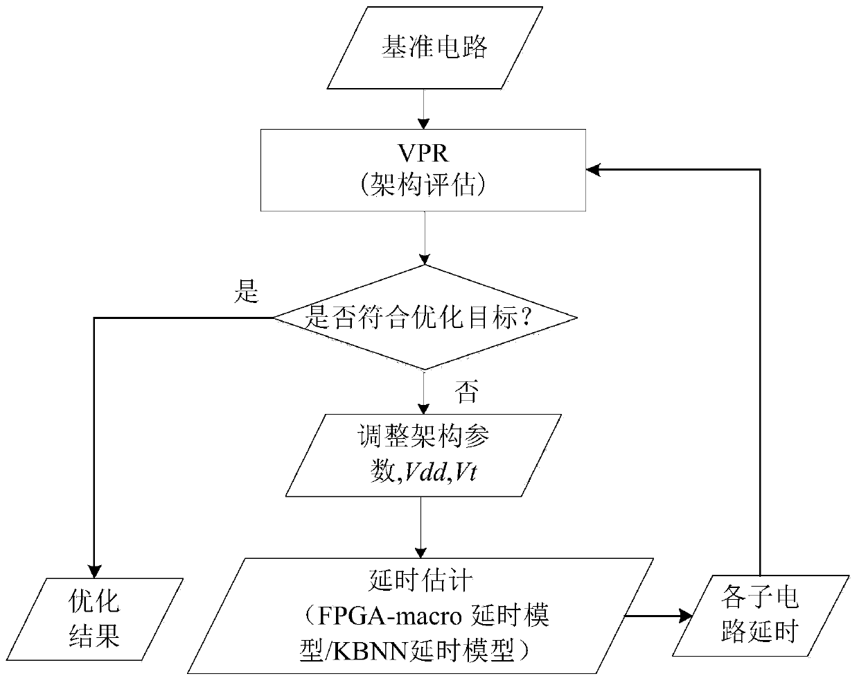 Accurate, fast and low-input fpga delay estimation method