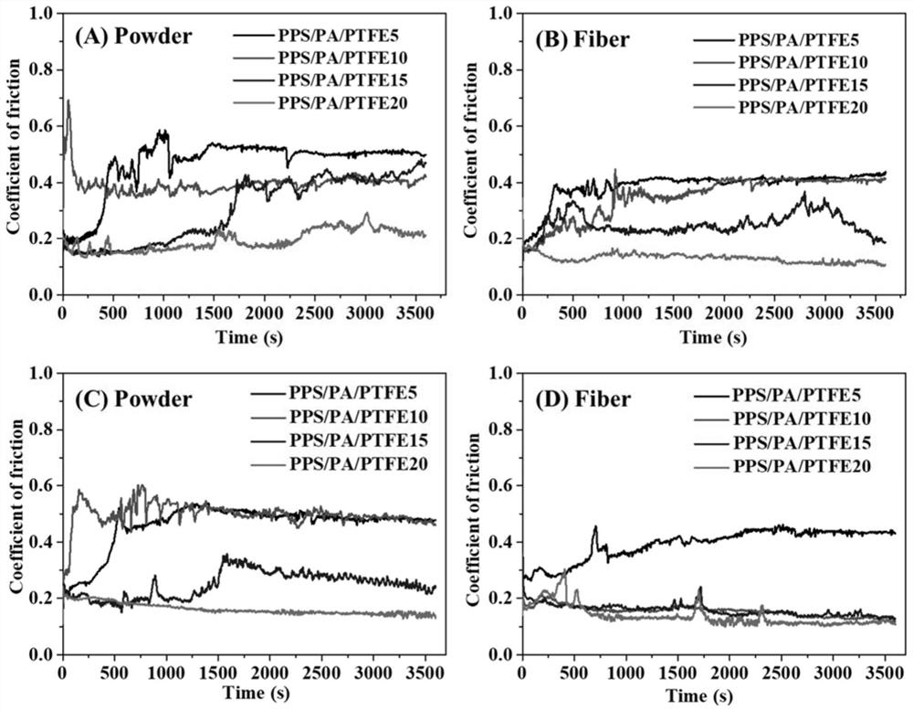 Low-friction wear-resistant composite material with microfibrillated structure as well as preparation method and application of low-friction wear-resistant composite material