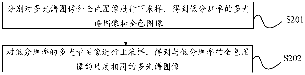 Multi-spectral image sharpening method, device and equipment and storage medium