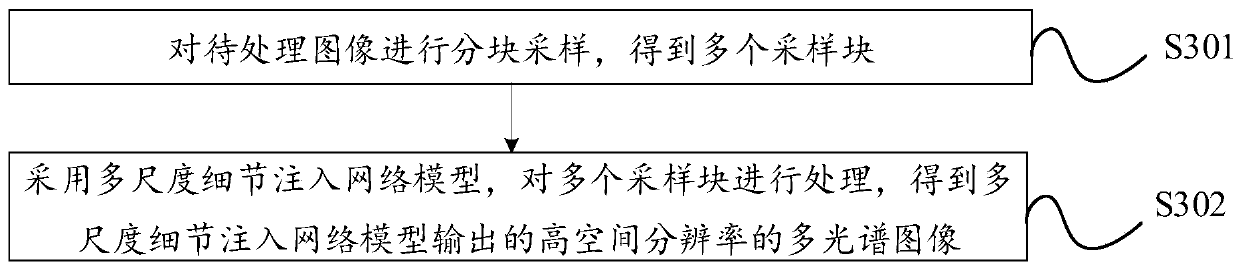 Multi-spectral image sharpening method, device and equipment and storage medium